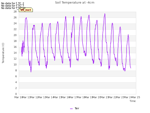 plot of Soil Temperature at -4cm