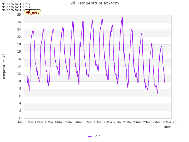 plot of Soil Temperature at -4cm