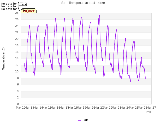 plot of Soil Temperature at -4cm