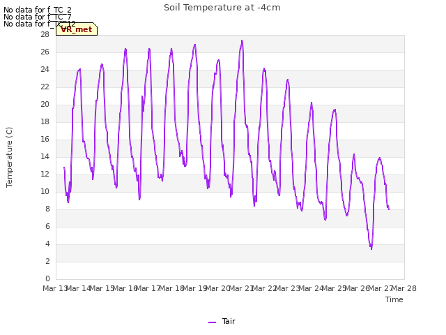 plot of Soil Temperature at -4cm