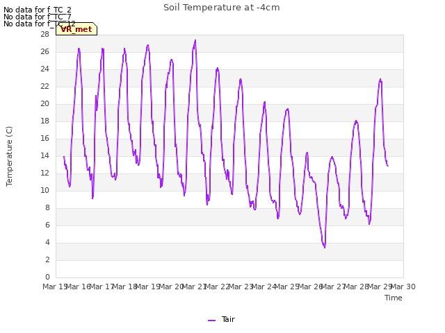 plot of Soil Temperature at -4cm