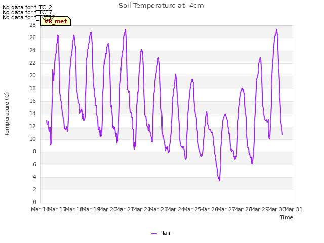 plot of Soil Temperature at -4cm