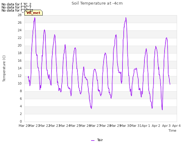 plot of Soil Temperature at -4cm