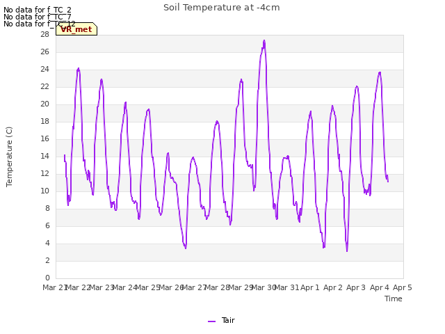 plot of Soil Temperature at -4cm