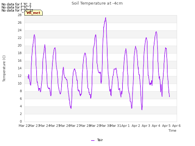 plot of Soil Temperature at -4cm