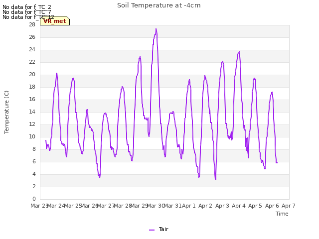 plot of Soil Temperature at -4cm