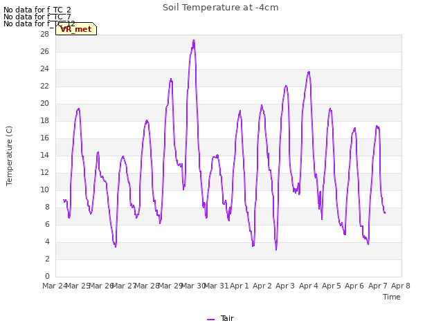 plot of Soil Temperature at -4cm