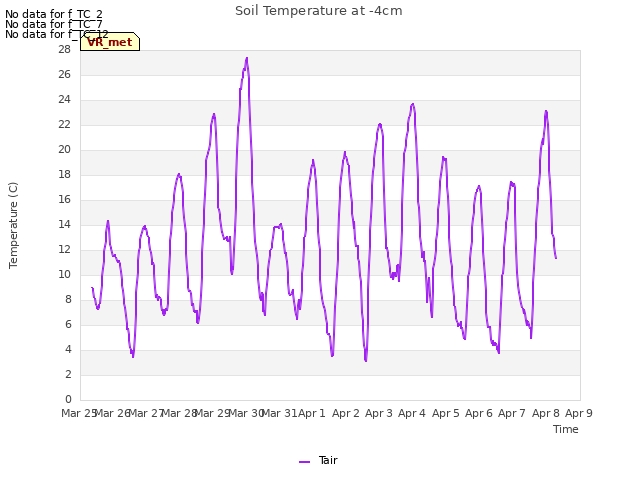 plot of Soil Temperature at -4cm