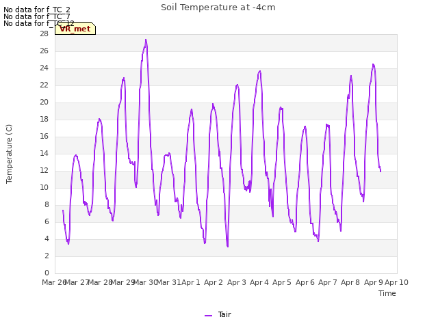 plot of Soil Temperature at -4cm