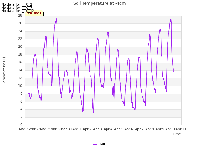 plot of Soil Temperature at -4cm