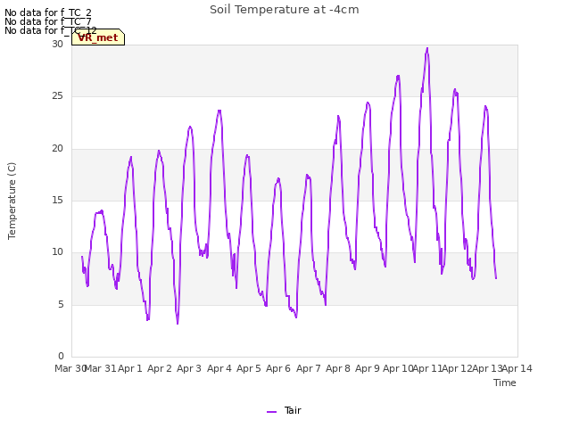 plot of Soil Temperature at -4cm