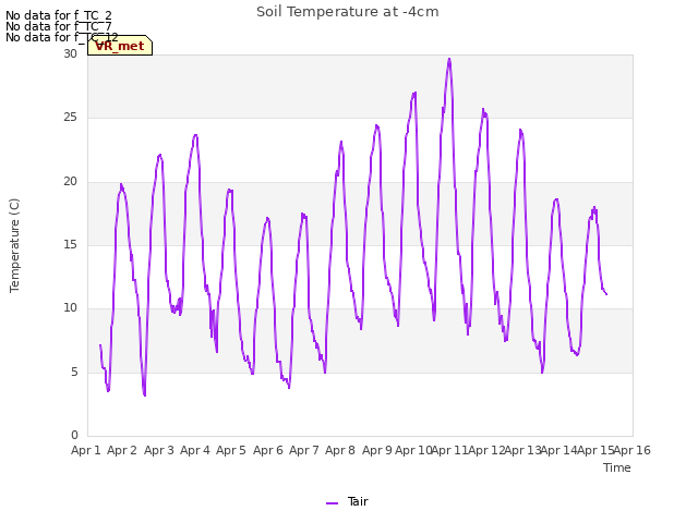 plot of Soil Temperature at -4cm