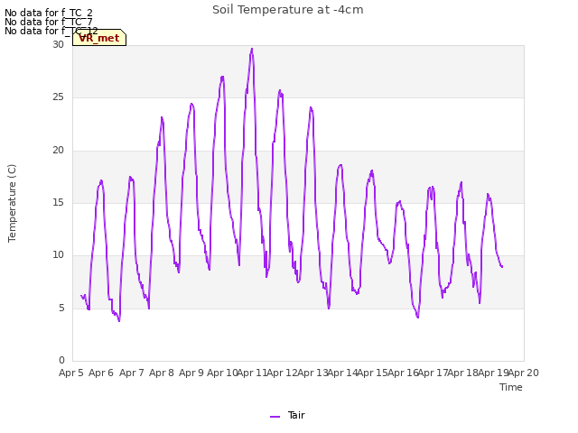 plot of Soil Temperature at -4cm