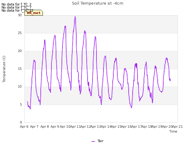 plot of Soil Temperature at -4cm