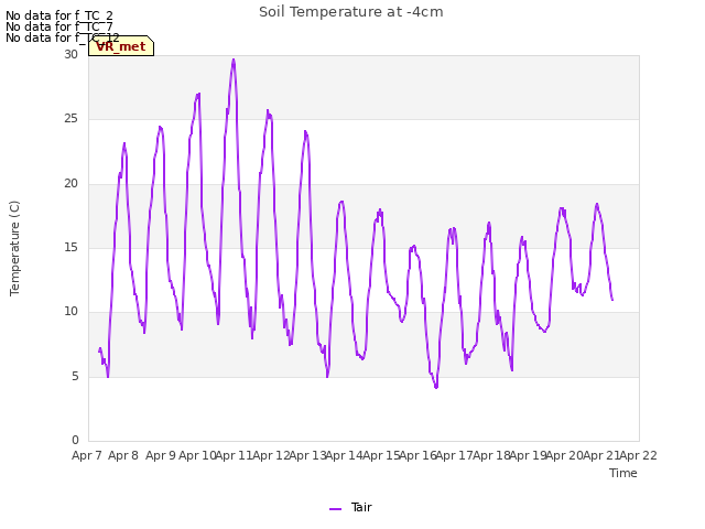 plot of Soil Temperature at -4cm