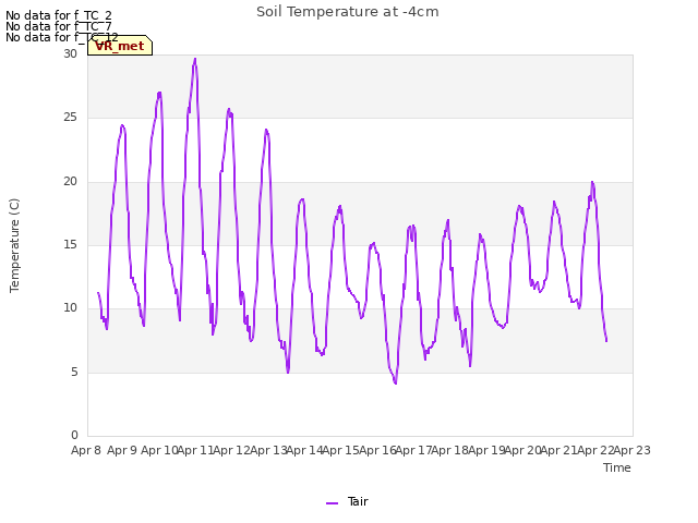 plot of Soil Temperature at -4cm