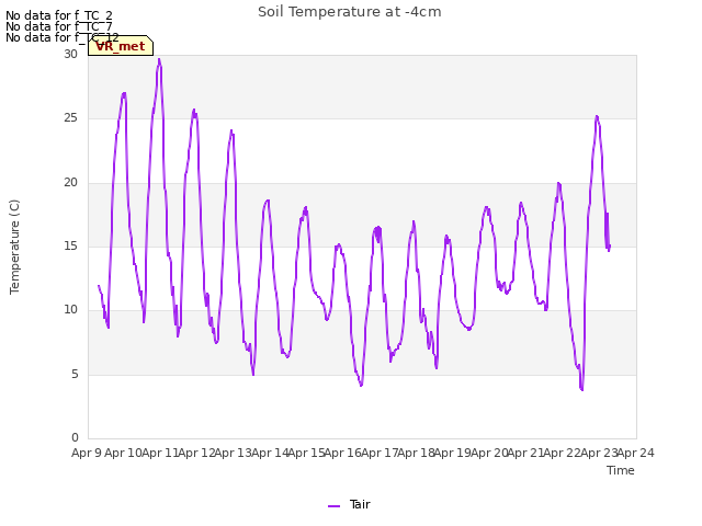 plot of Soil Temperature at -4cm