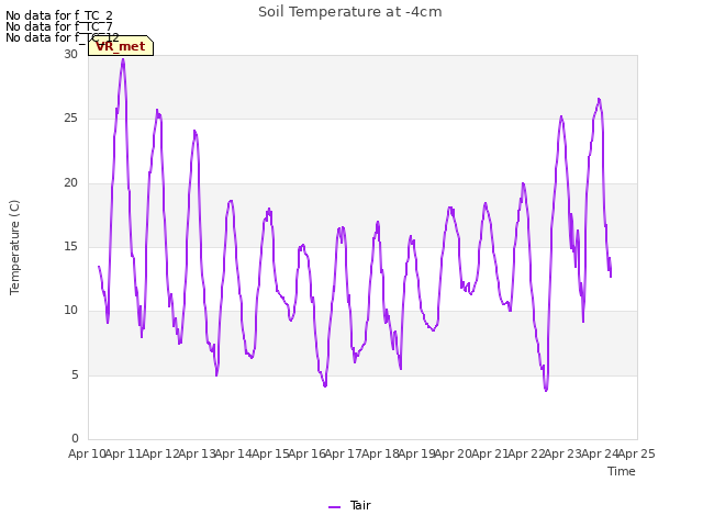 plot of Soil Temperature at -4cm