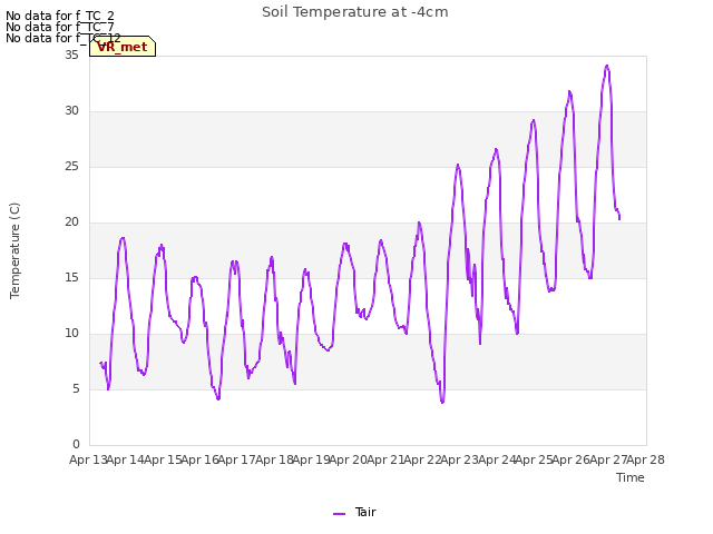 plot of Soil Temperature at -4cm