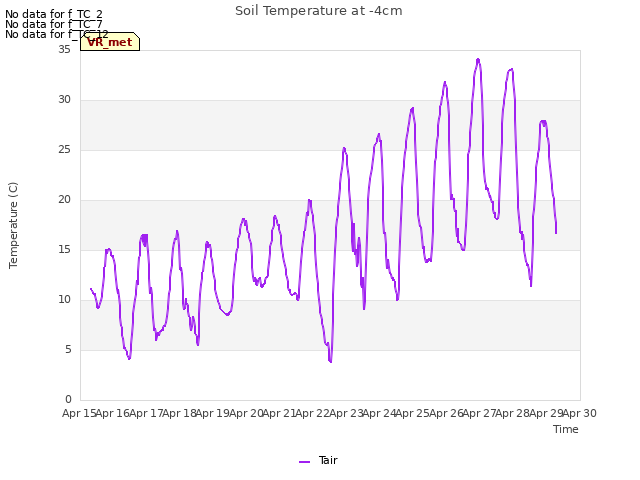 plot of Soil Temperature at -4cm