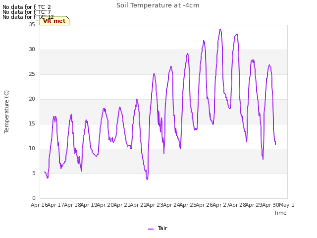 plot of Soil Temperature at -4cm