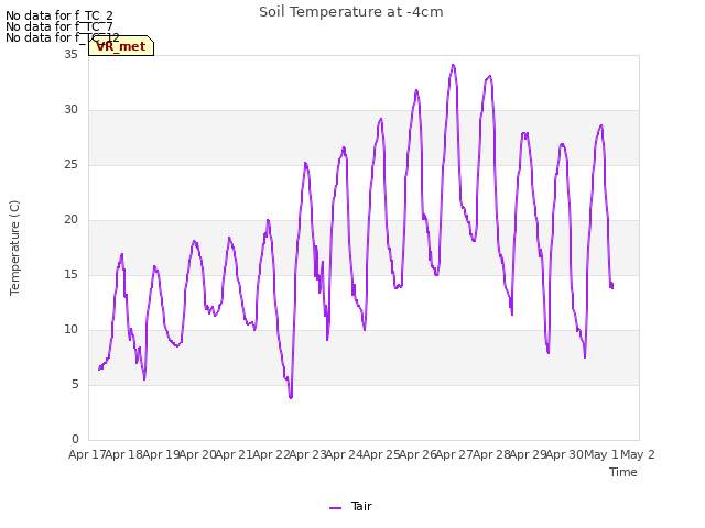 plot of Soil Temperature at -4cm