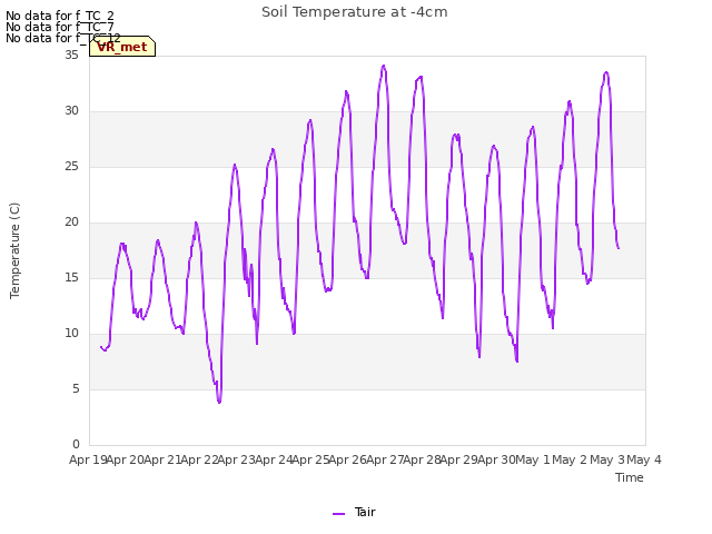 plot of Soil Temperature at -4cm