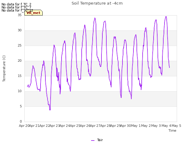 plot of Soil Temperature at -4cm