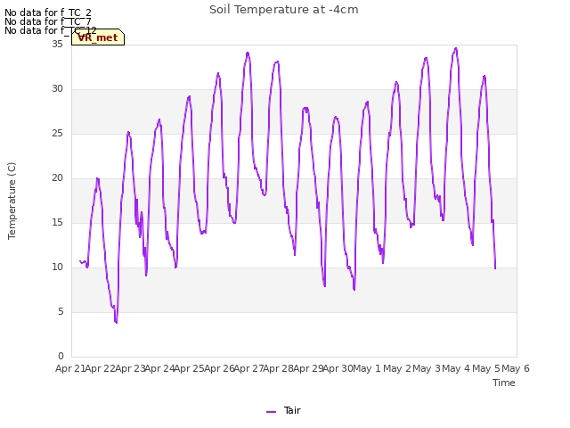 plot of Soil Temperature at -4cm