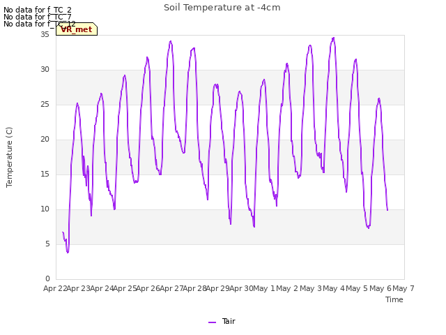 plot of Soil Temperature at -4cm