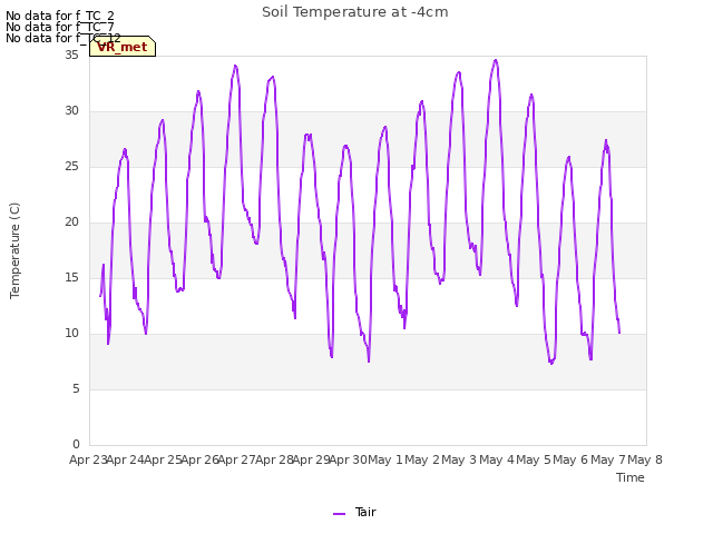 plot of Soil Temperature at -4cm