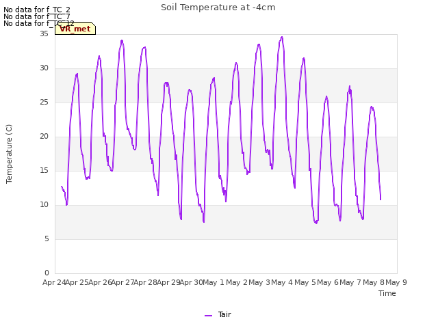 plot of Soil Temperature at -4cm