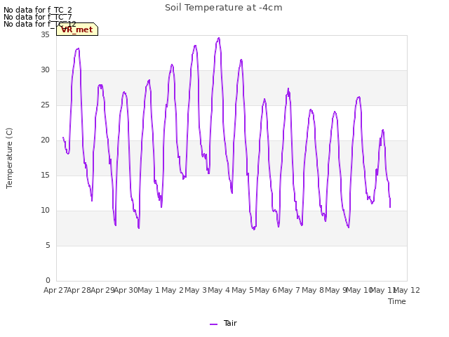 plot of Soil Temperature at -4cm