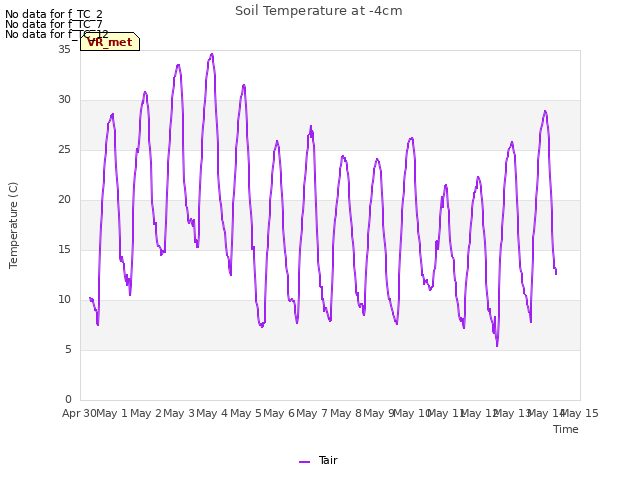 plot of Soil Temperature at -4cm