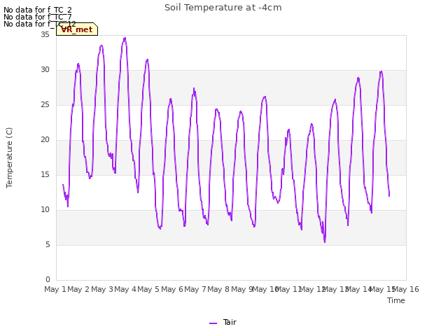 plot of Soil Temperature at -4cm