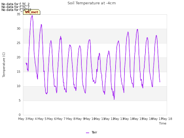 plot of Soil Temperature at -4cm