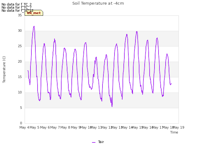 plot of Soil Temperature at -4cm