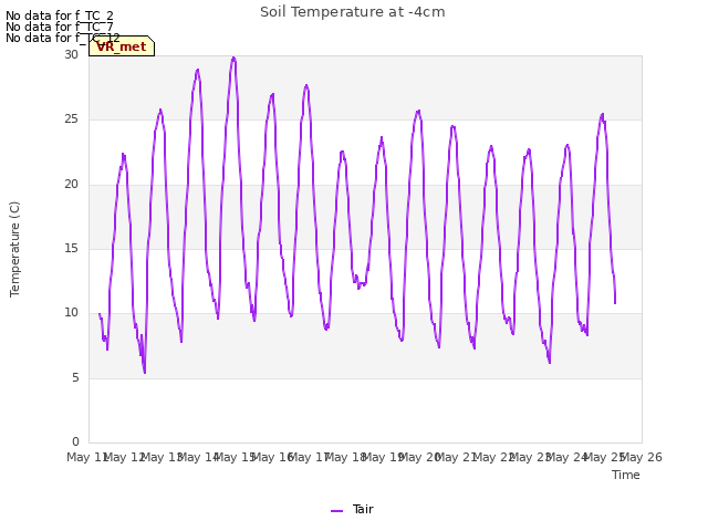 plot of Soil Temperature at -4cm