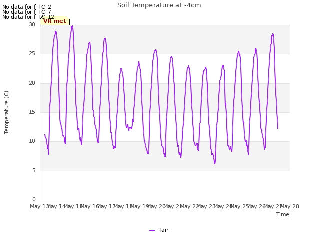 plot of Soil Temperature at -4cm