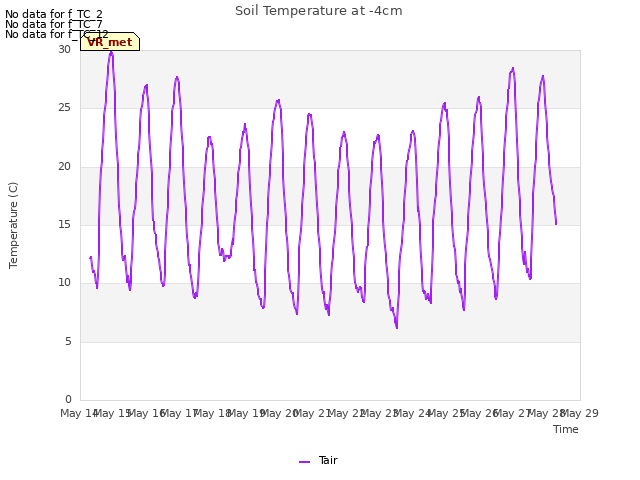 plot of Soil Temperature at -4cm