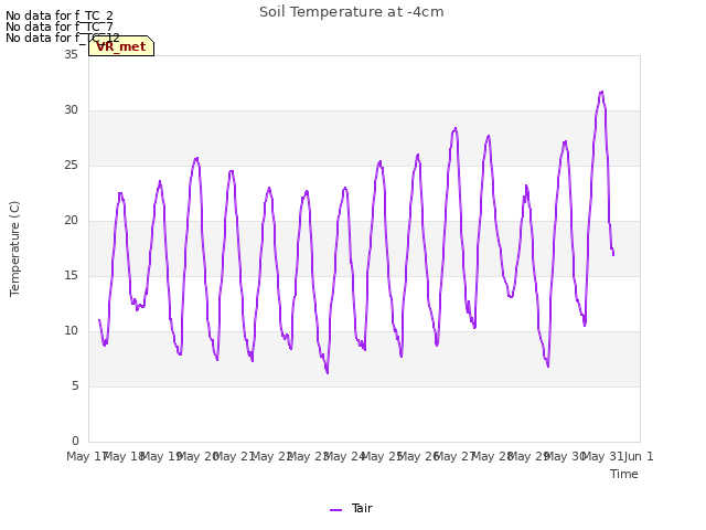 plot of Soil Temperature at -4cm