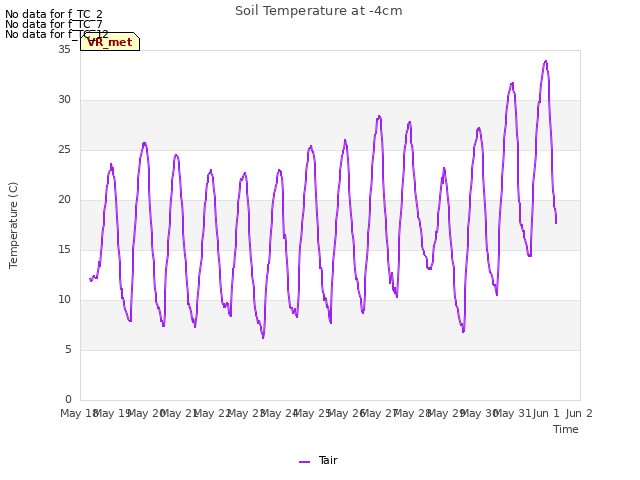 plot of Soil Temperature at -4cm