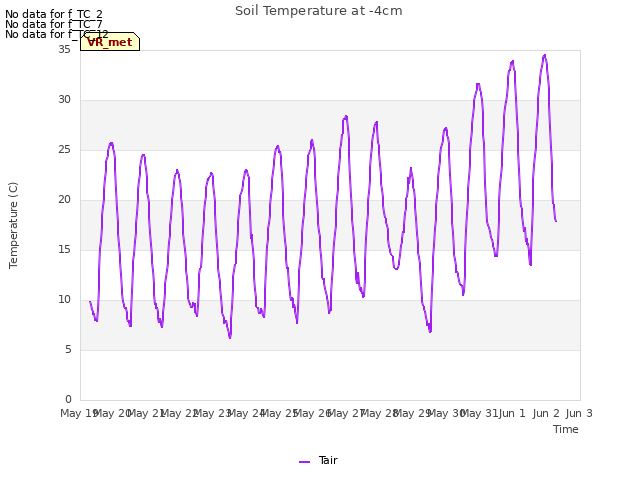 plot of Soil Temperature at -4cm