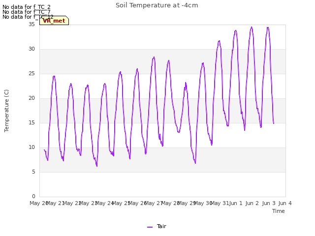 plot of Soil Temperature at -4cm