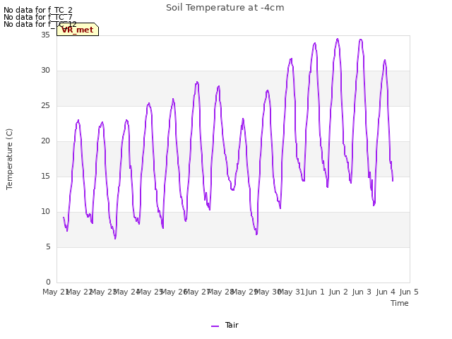 plot of Soil Temperature at -4cm