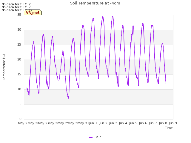 plot of Soil Temperature at -4cm