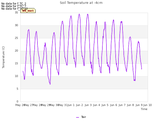 plot of Soil Temperature at -4cm