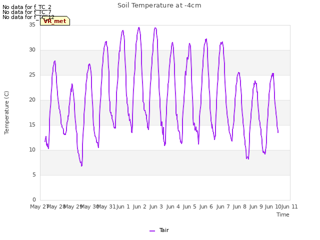 plot of Soil Temperature at -4cm