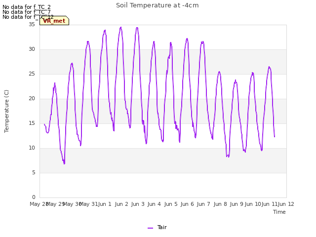 plot of Soil Temperature at -4cm