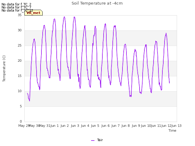 plot of Soil Temperature at -4cm